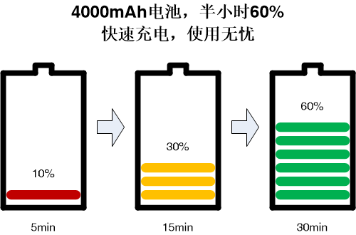 Fast Charge of Smartphone be on the rise again