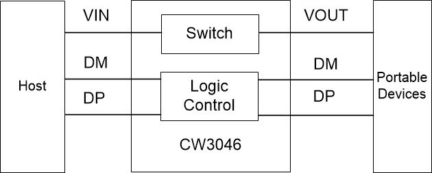 CW3046 USB通讯识别限流芯片